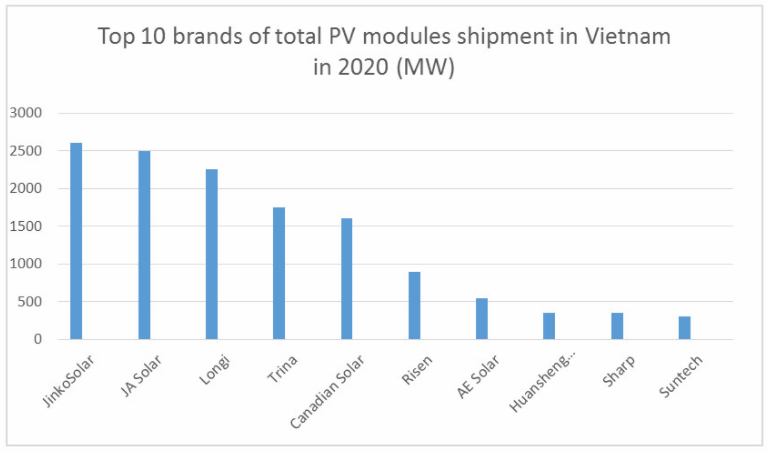 total pv modules shipment