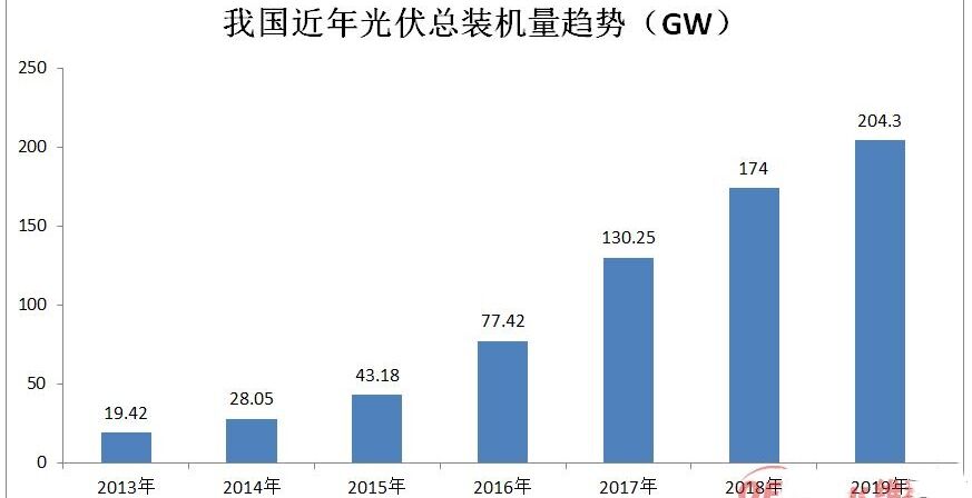 L'industria fotovoltaica di a Cina