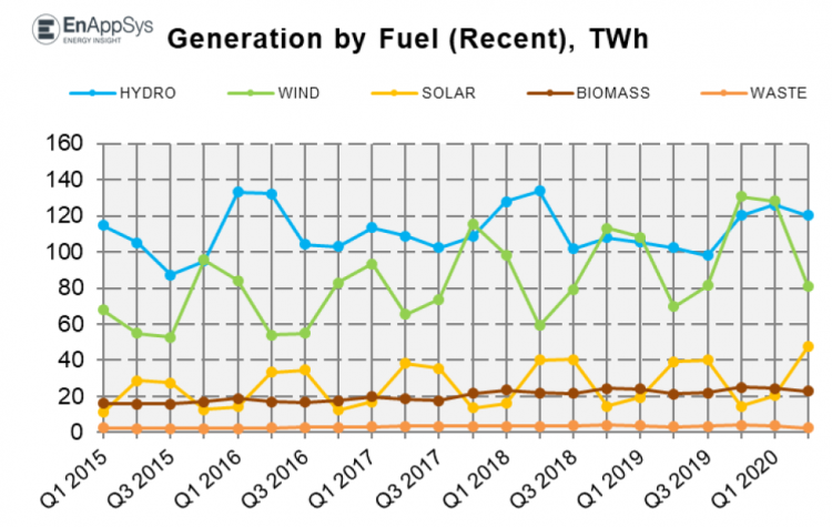 EnAppSys_Q2_2020_renewables_output_-_EnAppSys_750_475_s