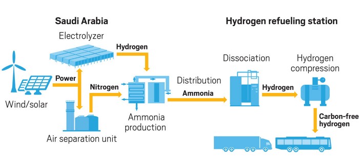 production d'hydrogène solaire