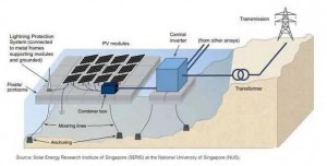 Lebegő fotovoltaikus energiatermelés